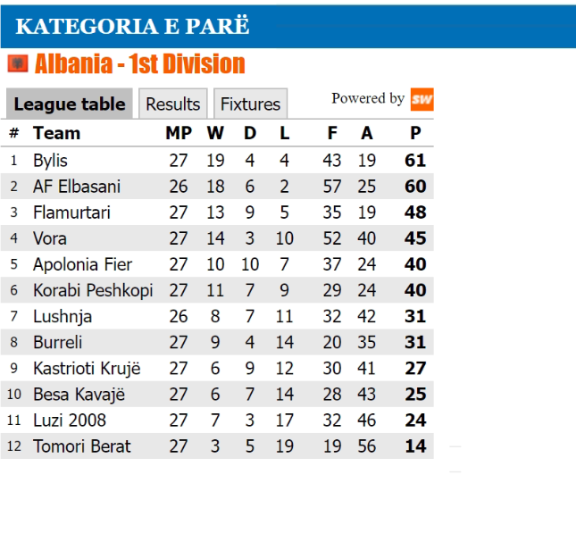 Burreli mposhtet për të tretën herë nga Luzi i vogël.