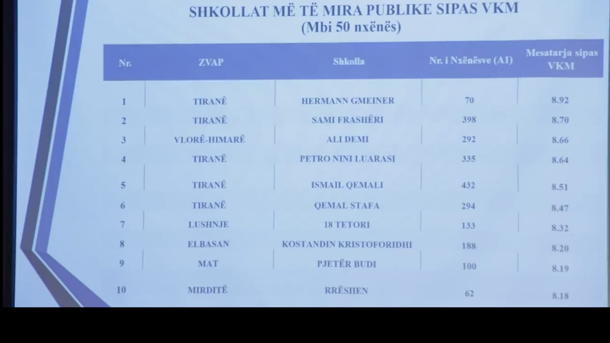 ARRITJE TË ARSIMIT NË MAT GJIMNAZI “PJETËR BUDI”, MES 10 SHKOLLAVE MË TË MIRA NË SHQIPËRI PËR MSH 2024