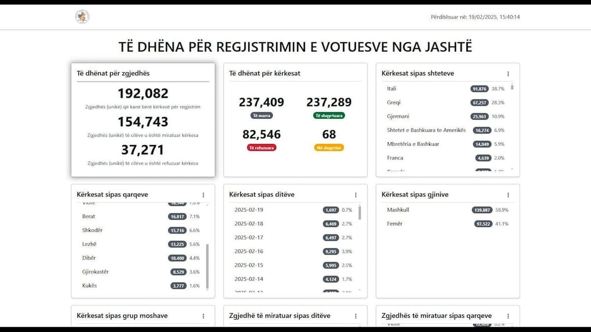 Dy javë nga mbyllja e procesit, regjistrohen 6 mijë zgjedhës në diasporë