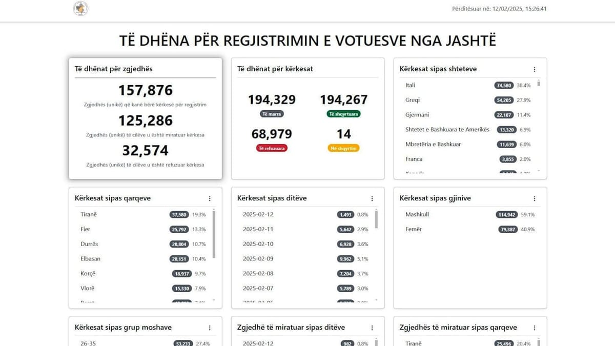 Një muaj nga hapja e regjistrimit, rreth 5 mijë qytetarë nga Qarku Dibër, regjistrohen për të votuar
