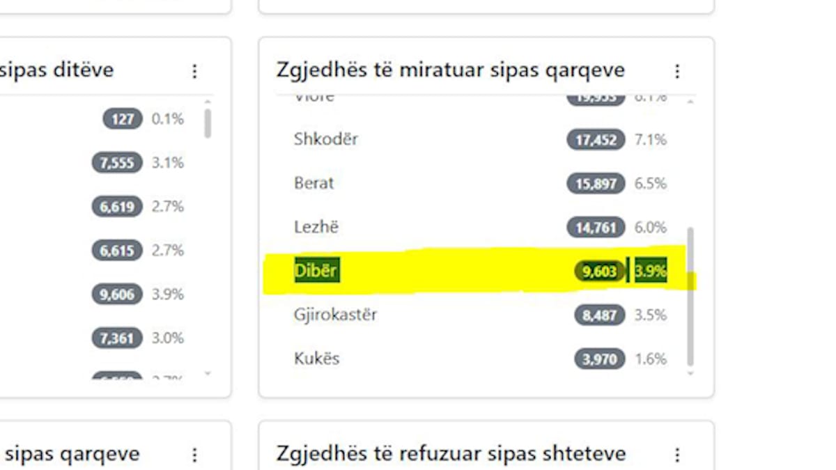 Rezultatet përfundimtare të regjistrimeve në diasporë, 9,603 zgjedhës nga Qarku Dibër