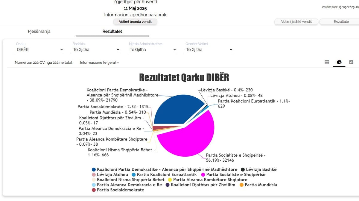 Rezultatet e votës parapëlqyese në Qarkun Dibër deri në orën 12.00