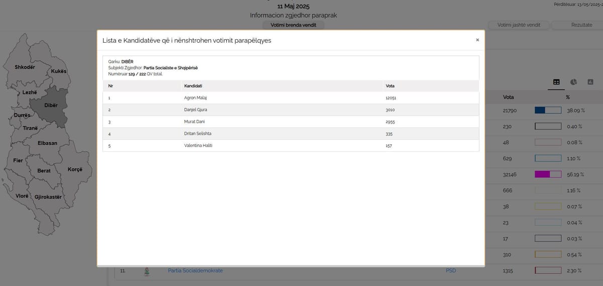 Nga numërimi i votave preferenciale për 139 nga 222 QV në Qarkun Dibër deri në orën 21.00  rezulton se Kandidati socialist Agron Malaj është