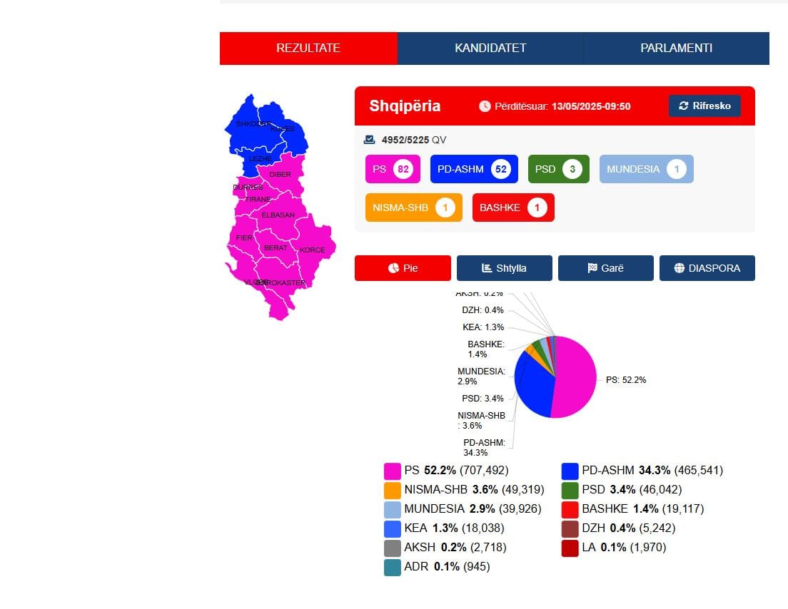 Rezultatet sipas KQZ deri ne oren 10.00/ PS merr 82 deputetë, PD 52, PSD 3 dhe Mundësia, Nisma-Shqipëria Bëhet dhe Lëvizja Bashkë nga një manda