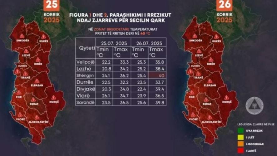 Sot dita më e nxehtë, temperaturat ngjiten në 43 gradë. Ministria e Mbrojtjes: Rrezik maksimal për zjarre në të gjitha qarqet