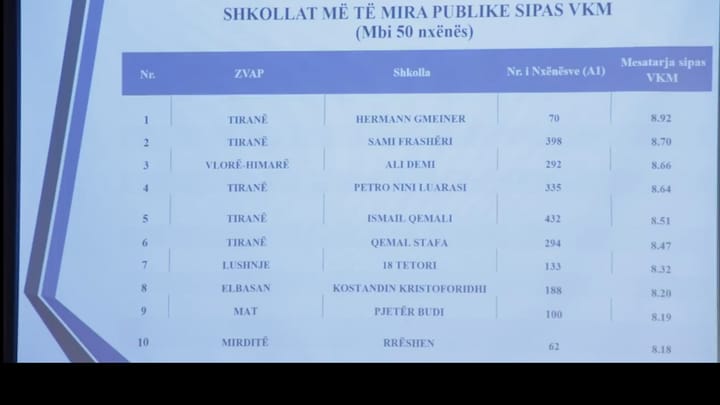 ARRITJE TË ARSIMIT NË MAT GJIMNAZI “PJETËR BUDI”, MES 10 SHKOLLAVE MË TË MIRA NË SHQIPËRI PËR MSH 2024