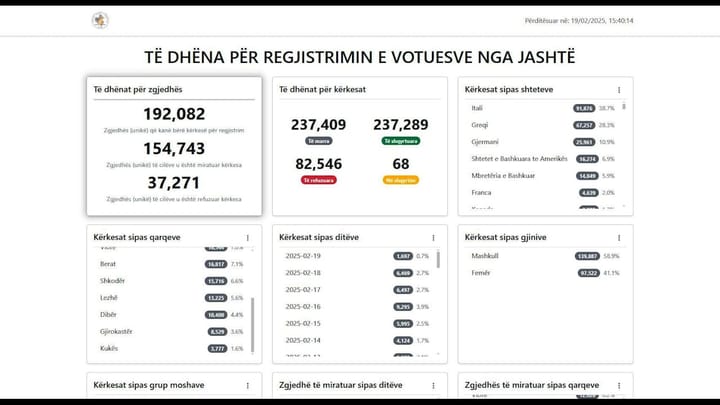 Dy javë nga mbyllja e procesit, regjistrohen 6 mijë zgjedhës në diasporë