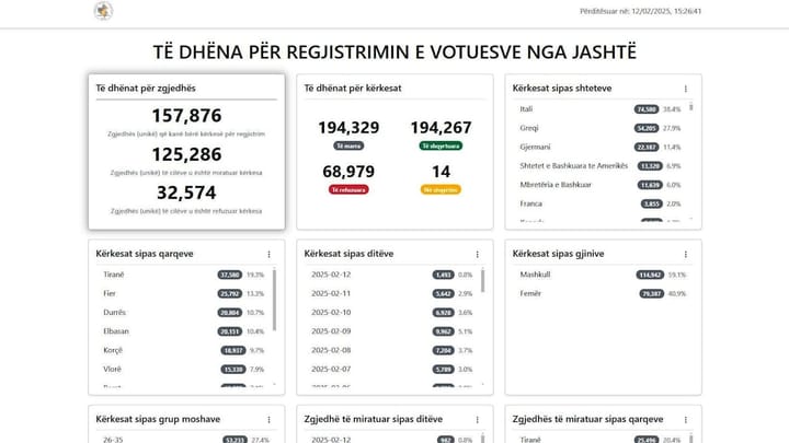 Një muaj nga hapja e regjistrimit, rreth 5 mijë qytetarë nga Qarku Dibër, regjistrohen për të votuar
