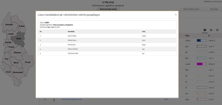 Nga numërimi i votave preferenciale për 139 nga 222 QV në Qarkun Dibër deri në orën 21.00  rezulton se Kandidati socialist Agron Malaj është