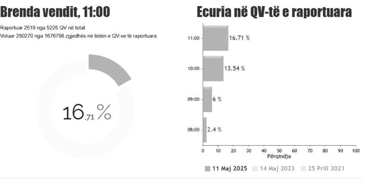 KQZ publikon shifrat e pjesëmarrjes, sa shqiptarë kanë votuar