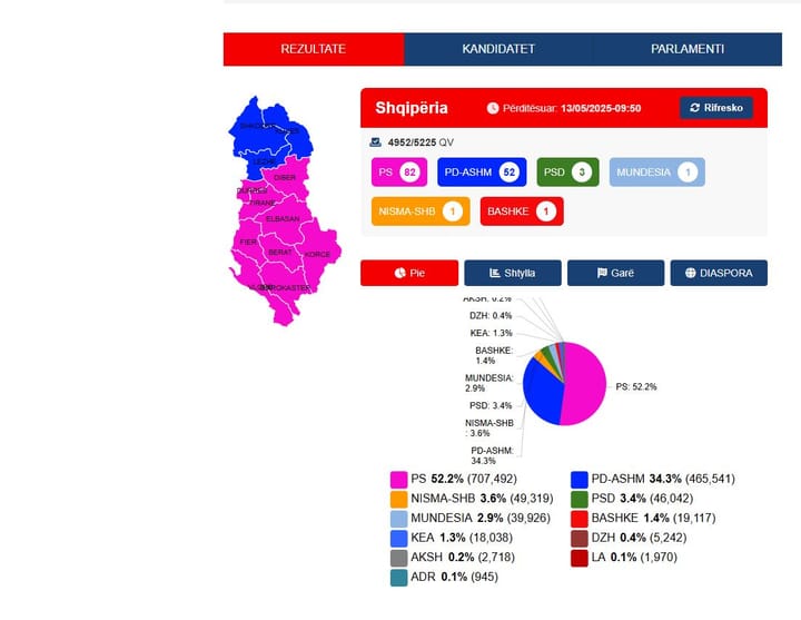 Rezultatet sipas KQZ deri ne oren 10.00/ PS merr 82 deputetë, PD 52, PSD 3 dhe Mundësia, Nisma-Shqipëria Bëhet dhe Lëvizja Bashkë nga një manda