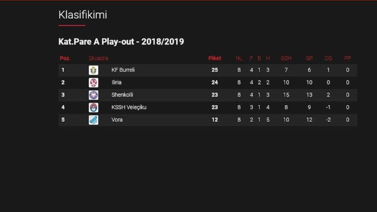 Analizë./Mbyllet zyrtarisht gara në kategorinë e parë, Vora bie direkt, Veleçiku shkon në play off