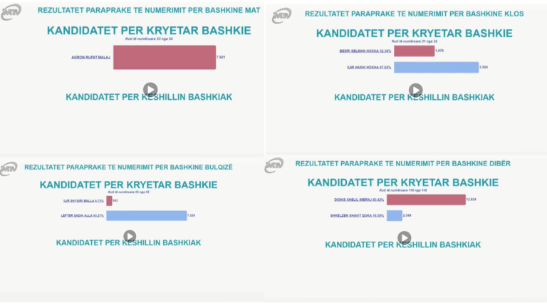 Rezultatet sipas KQZ-së deri ne oren 10.00 per qarkun Diber.
