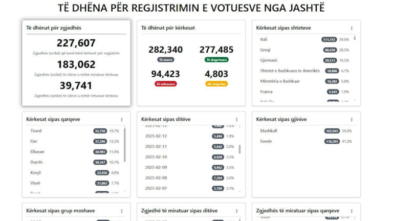 Një javë nga mbyllja e regjistrimeve, Qarku Dibër i treti për nga fundi