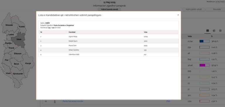Nga numërimi i votave preferenciale për 139 nga 222 QV në Qarkun Dibër deri në orën 21.00  rezulton se Kandidati socialist Agron Malaj është në avantazh me 12051 vota