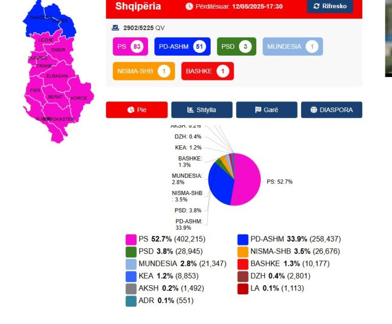 Numërohen mbi 50% e votave, PS kryeson me 52.8%, PD 33.9%, PSD forcë e tretë. Hyjnë në Parlament edhe “Mundësia”, “Nisma-Shqipëria Bëhet” e Lëvizja “Bashkë”